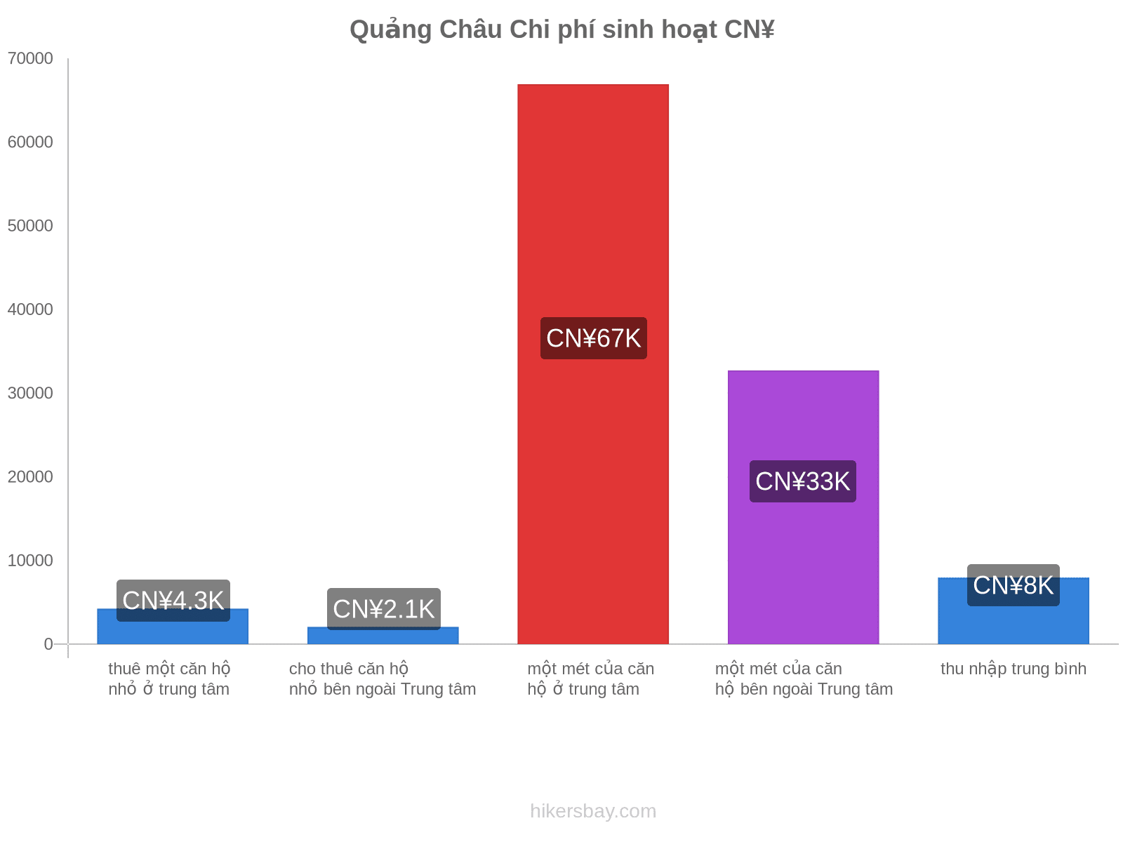 Quảng Châu chi phí sinh hoạt hikersbay.com