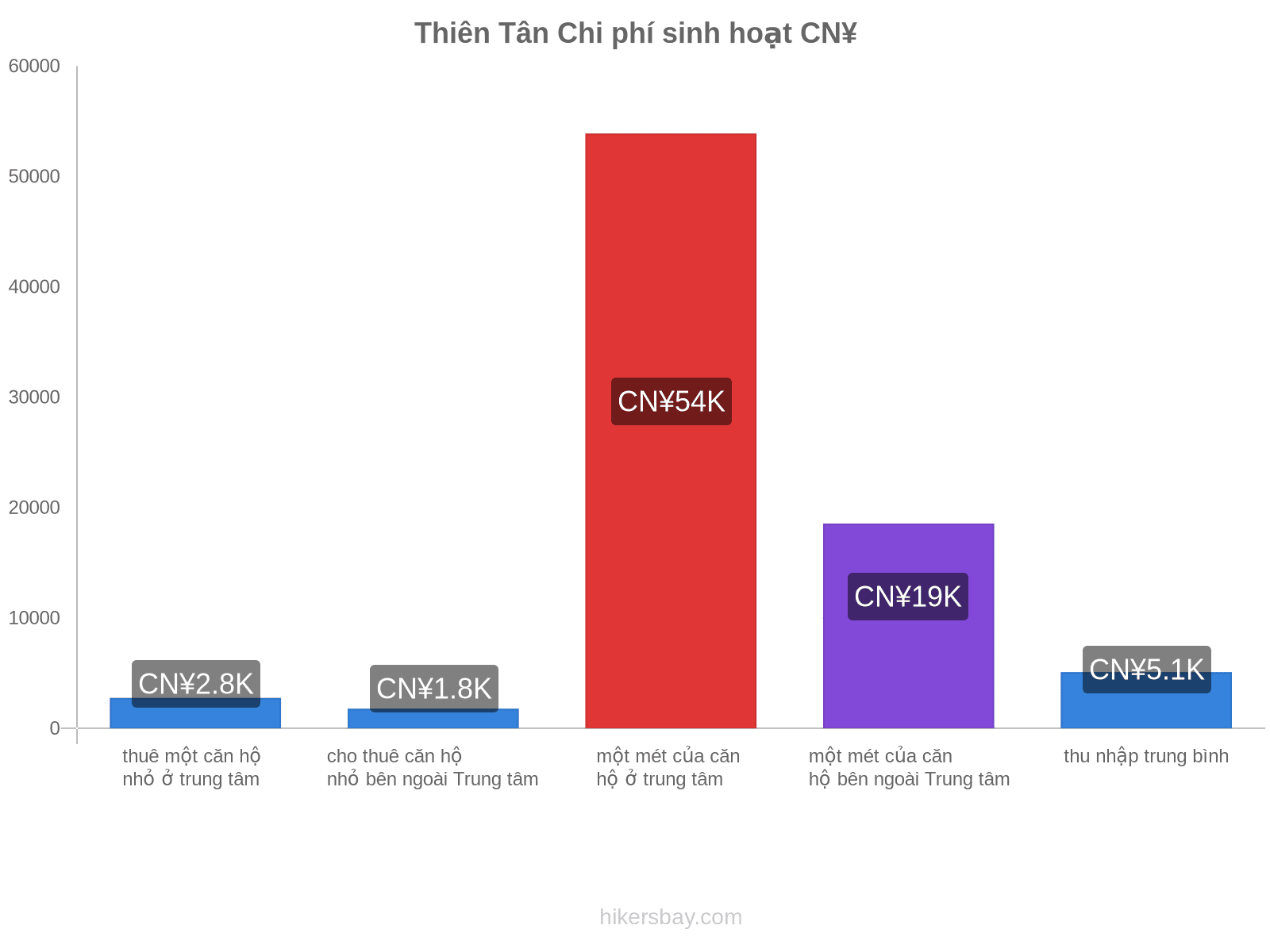 Thiên Tân chi phí sinh hoạt hikersbay.com