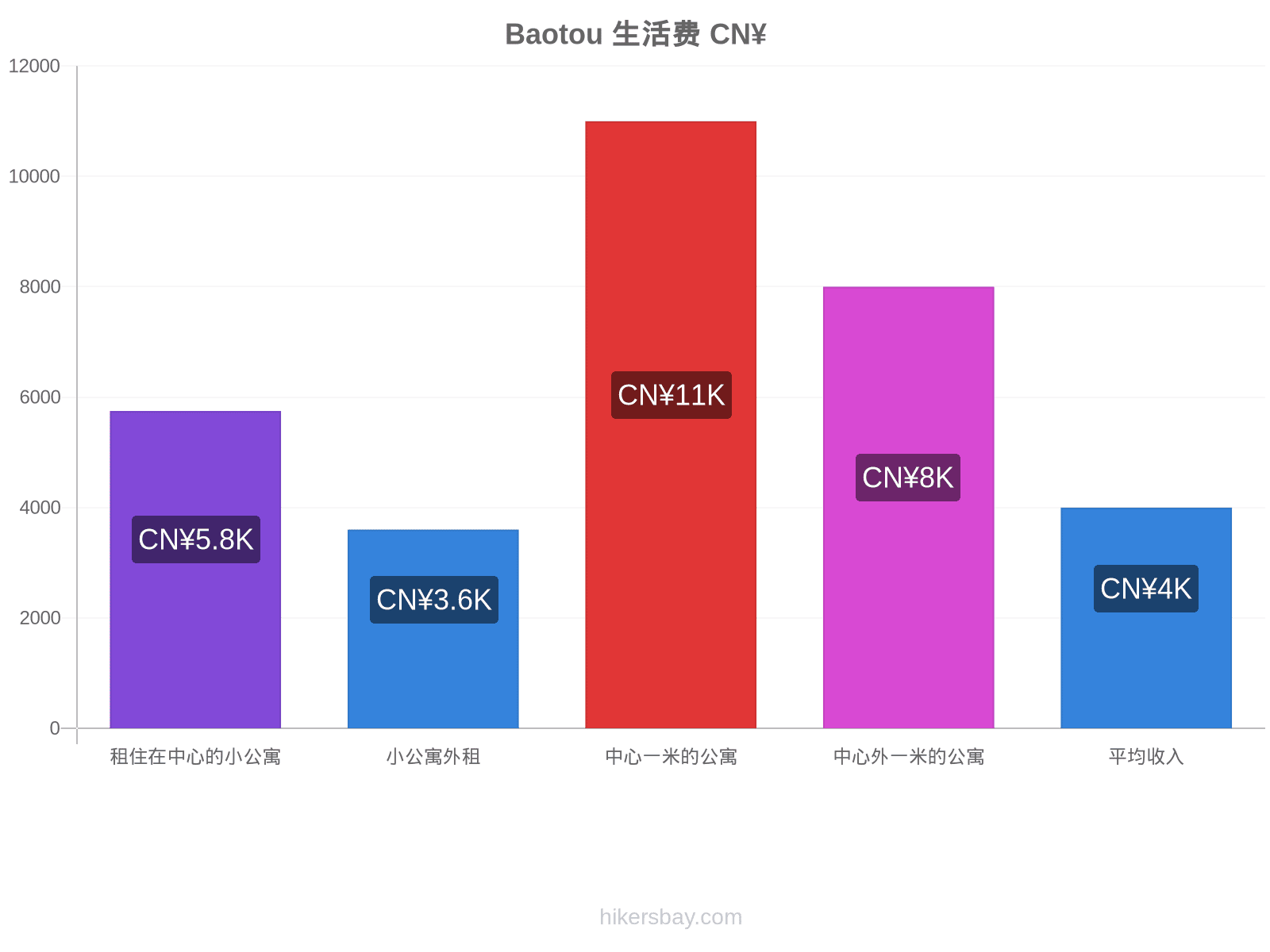 Baotou 生活费 hikersbay.com