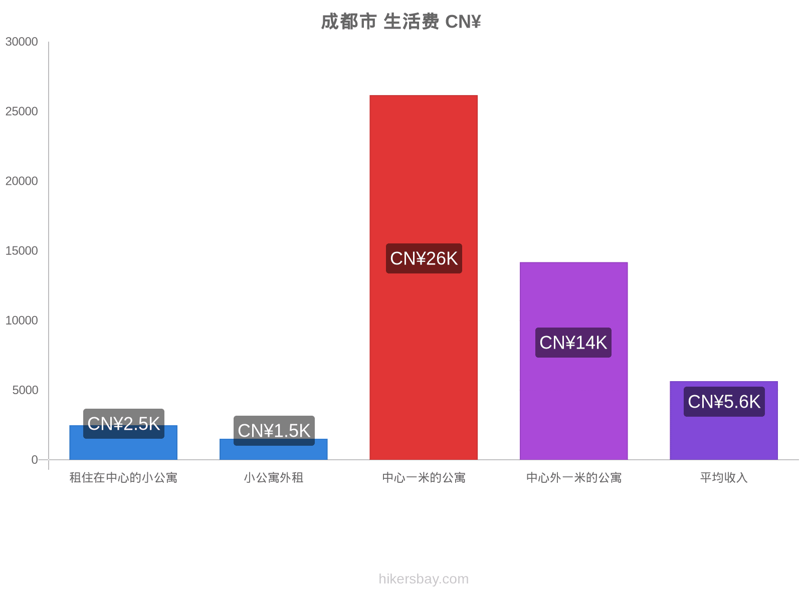 成都市 生活费 hikersbay.com