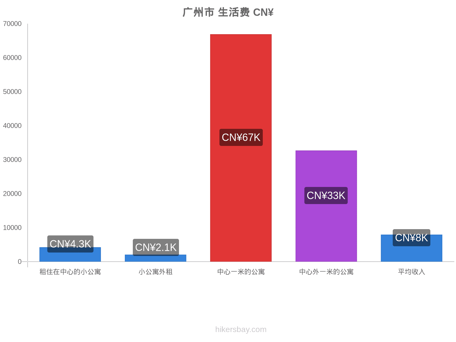 广州市 生活费 hikersbay.com