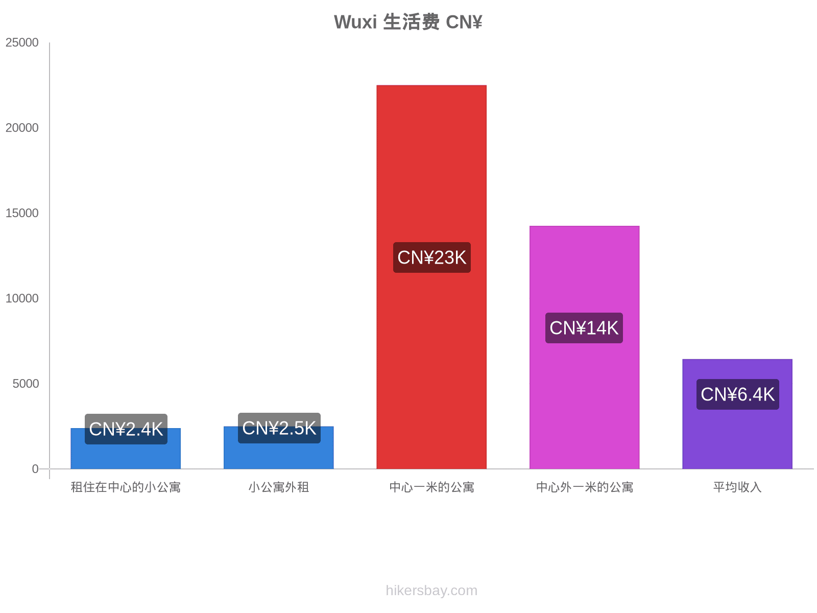 Wuxi 生活费 hikersbay.com