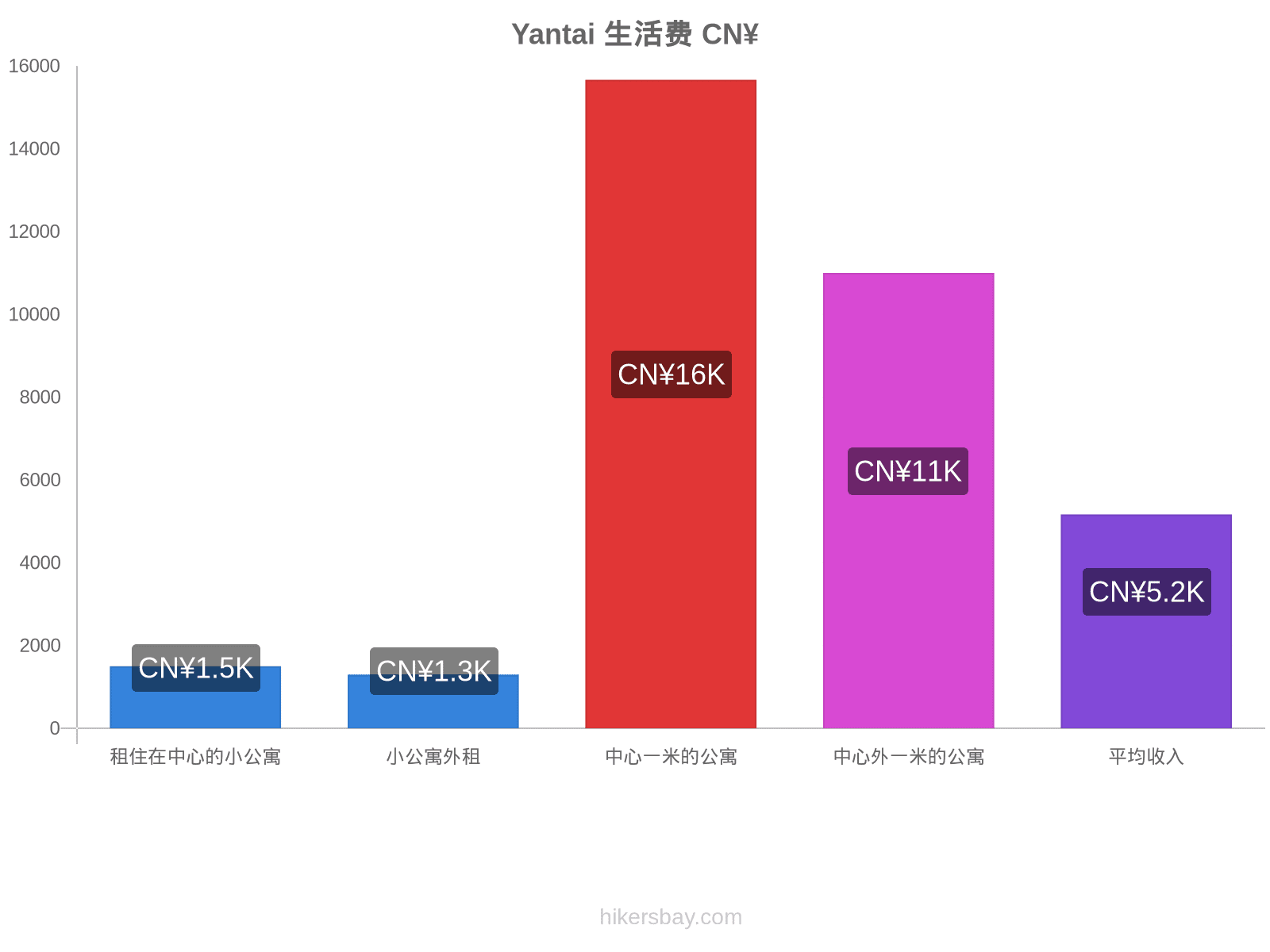 Yantai 生活费 hikersbay.com