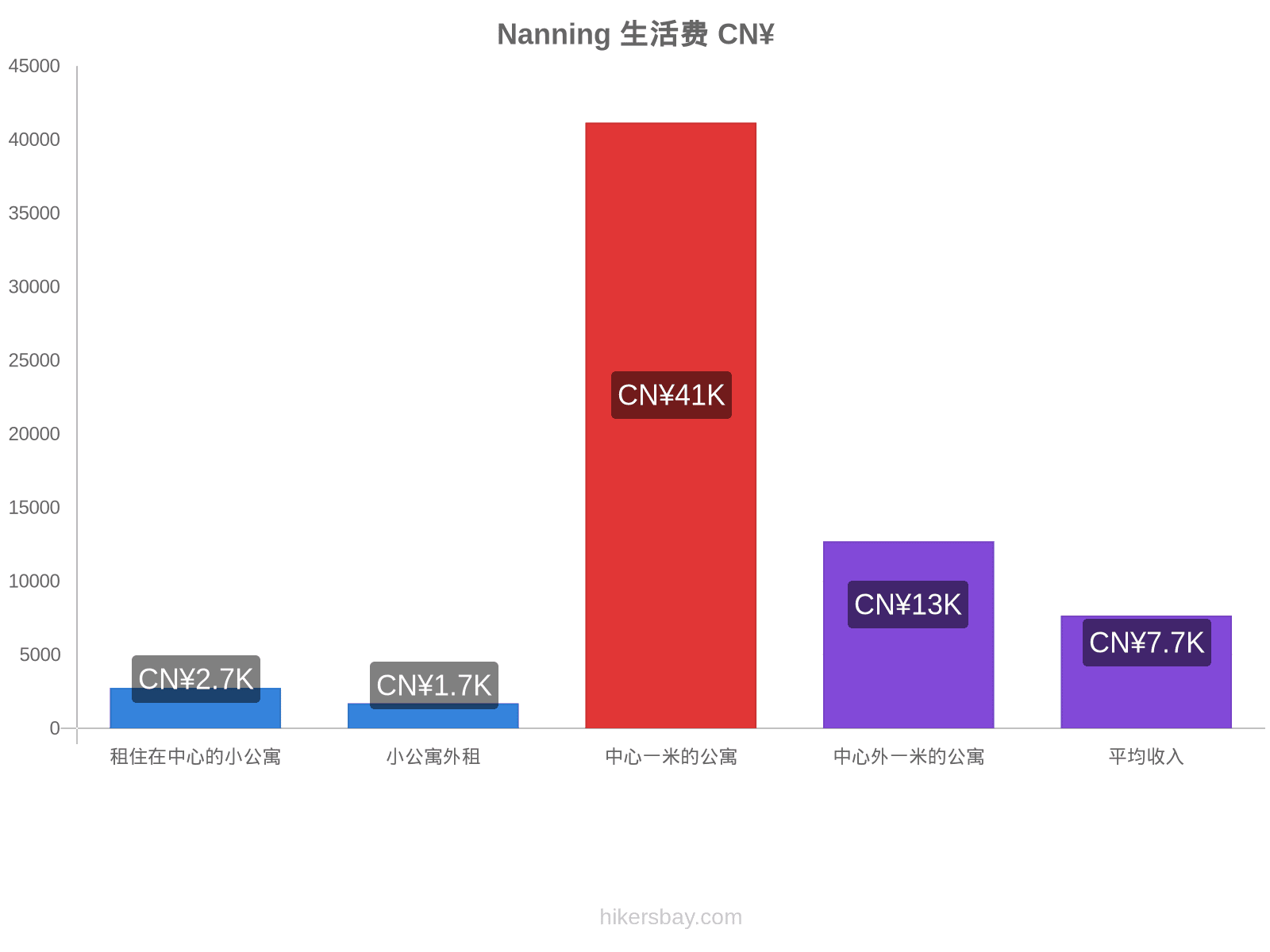 Nanning 生活费 hikersbay.com