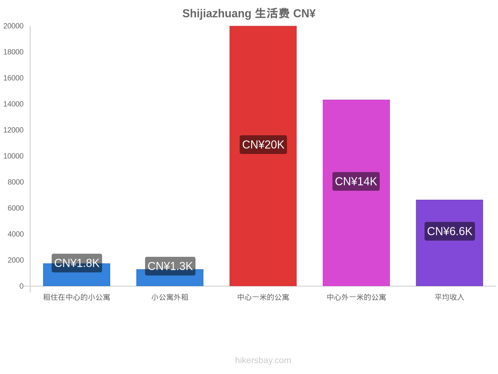 Shijiazhuang 生活费 hikersbay.com