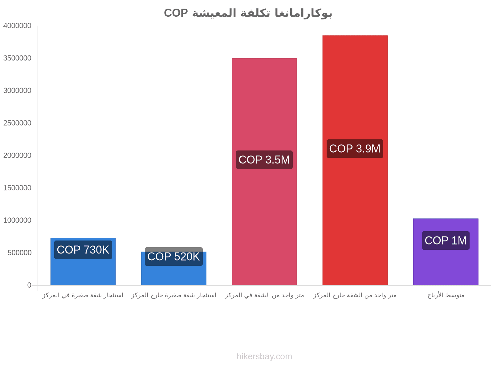 بوكارامانغا تكلفة المعيشة hikersbay.com