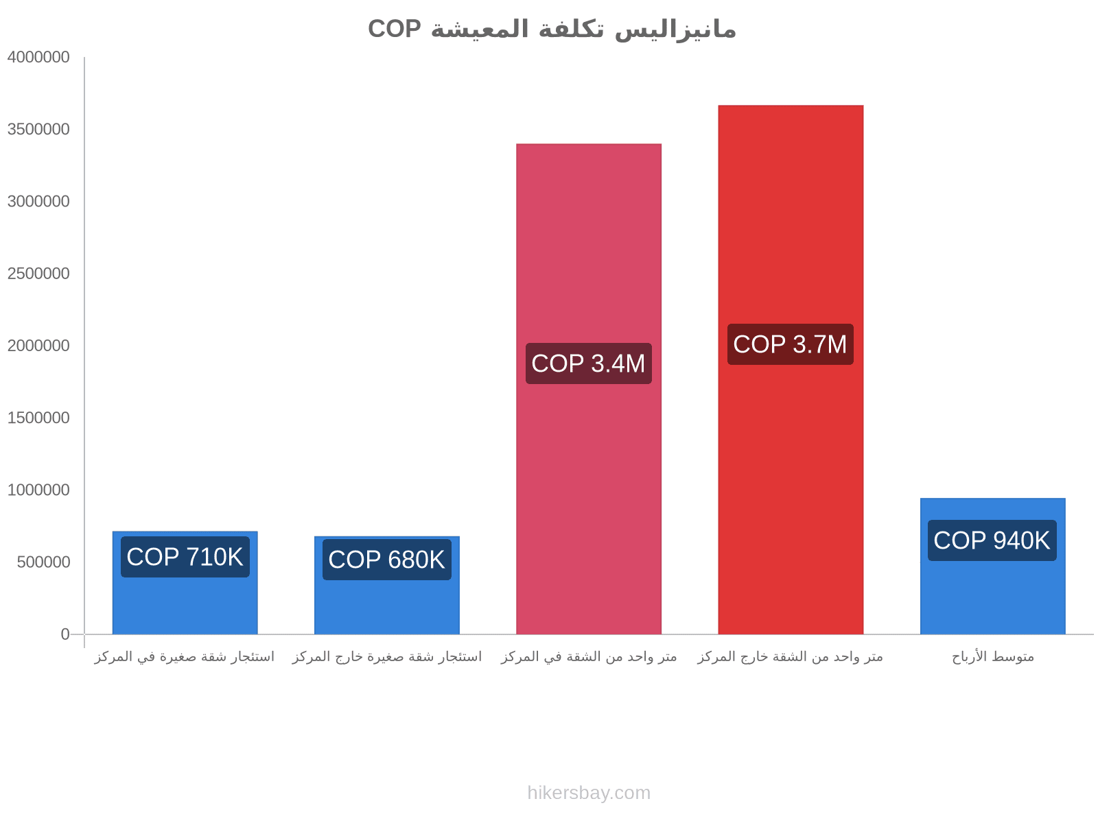 مانيزاليس تكلفة المعيشة hikersbay.com