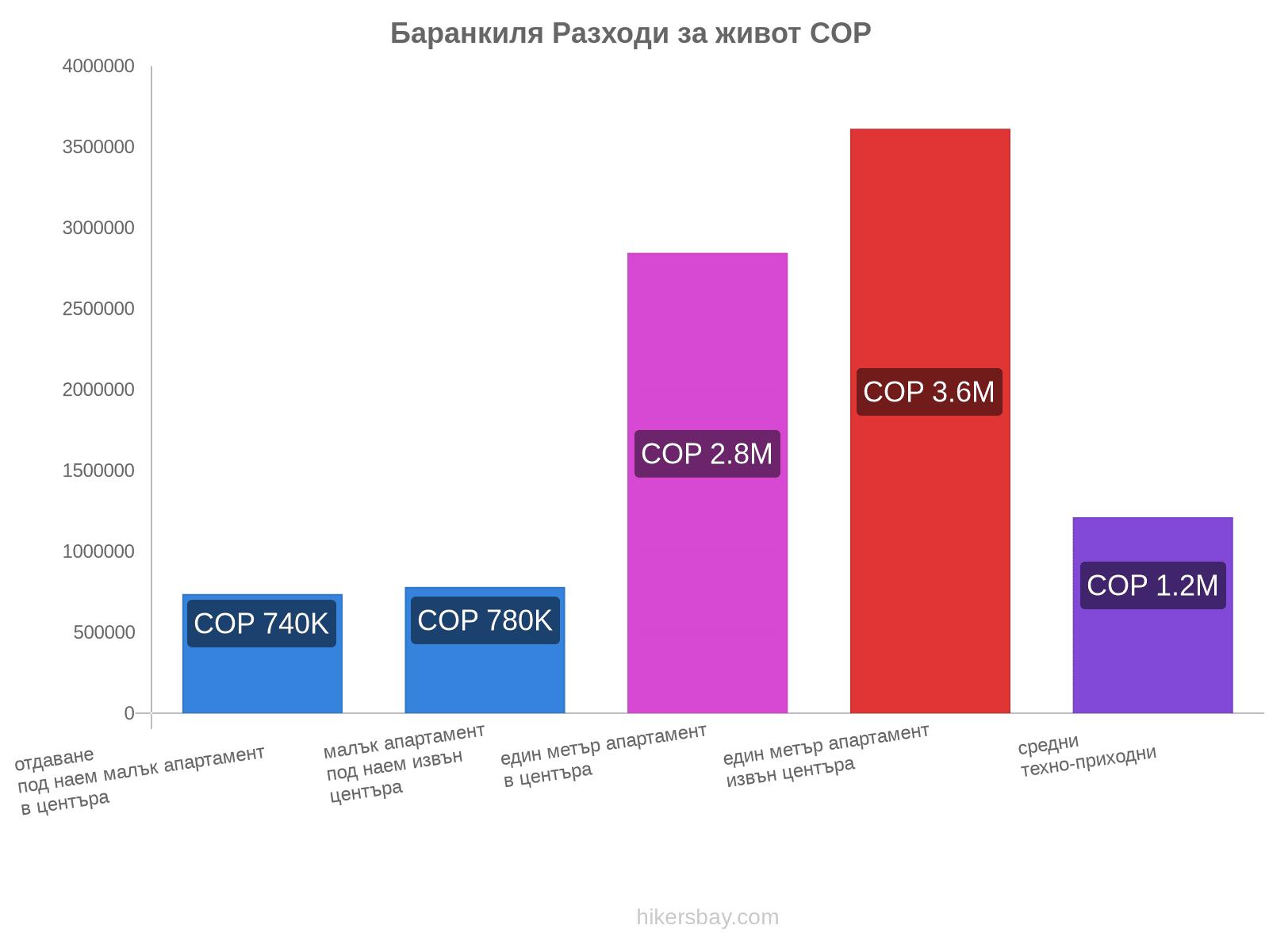 Баранкиля разходи за живот hikersbay.com