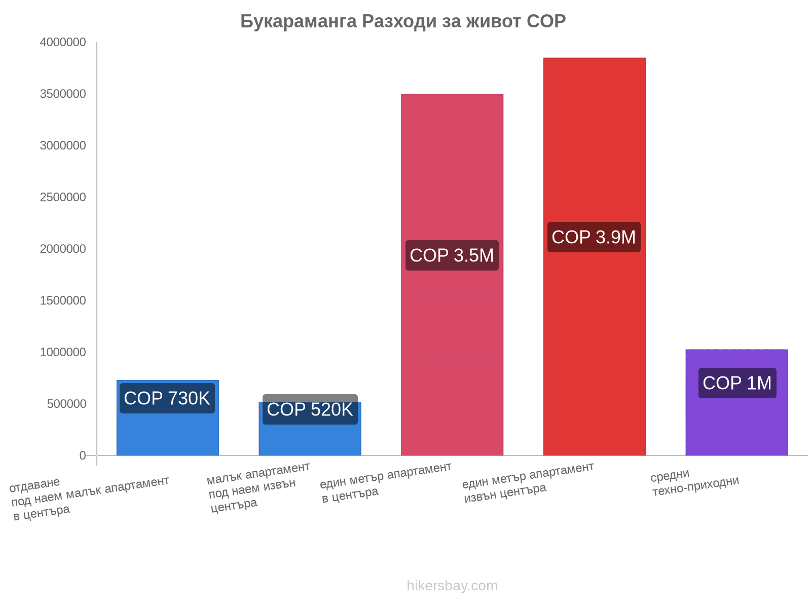 Букараманга разходи за живот hikersbay.com