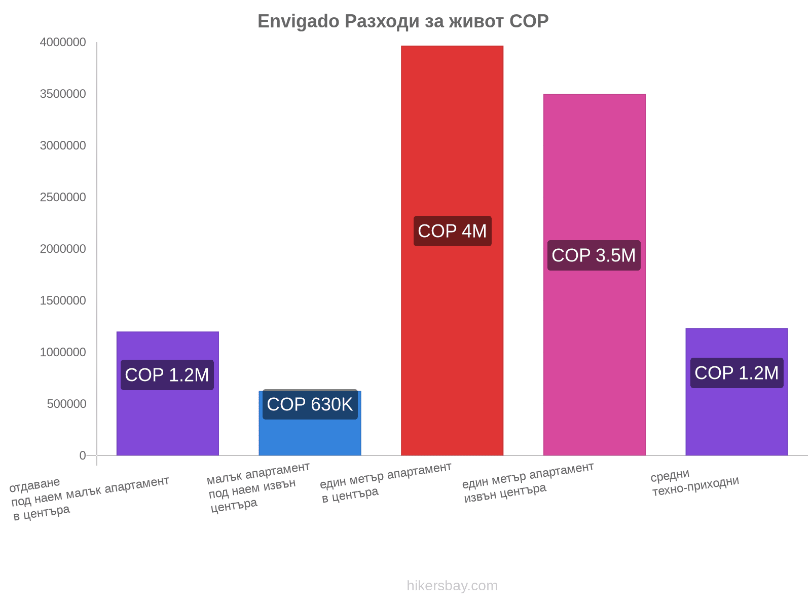 Envigado разходи за живот hikersbay.com