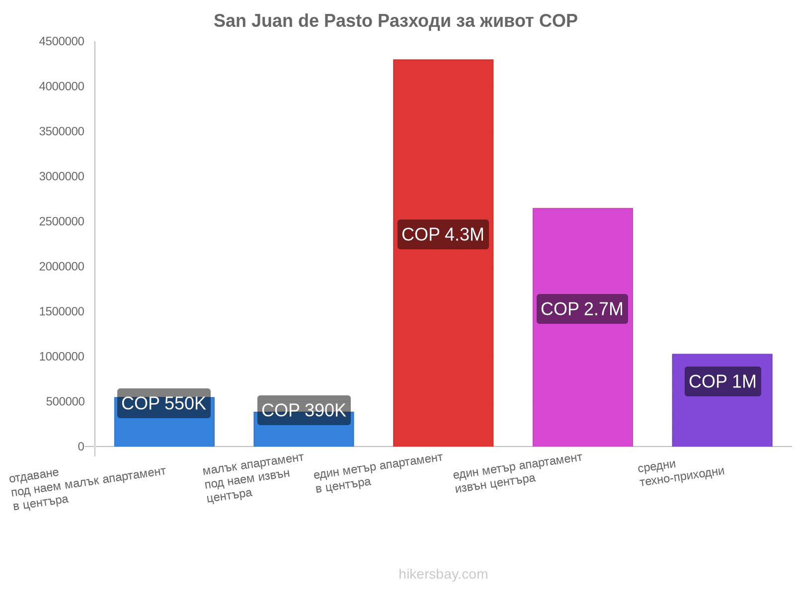 San Juan de Pasto разходи за живот hikersbay.com