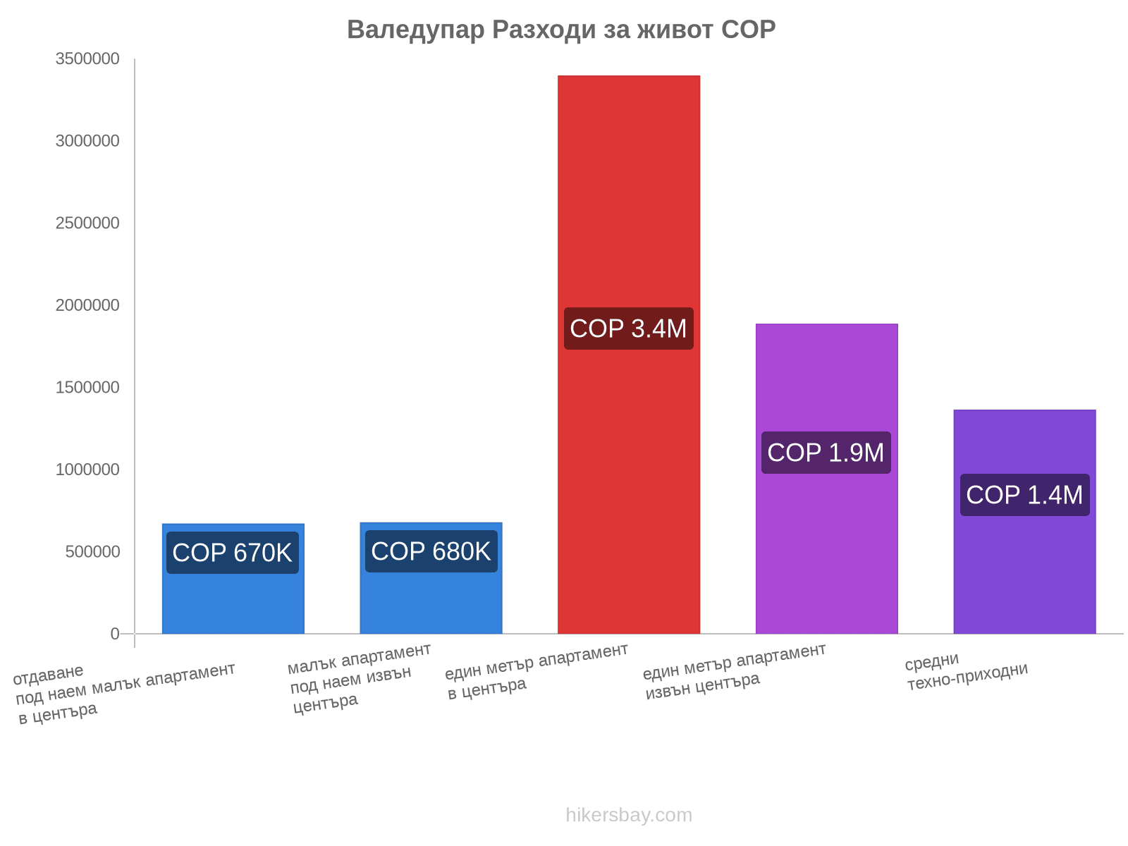 Валедупар разходи за живот hikersbay.com