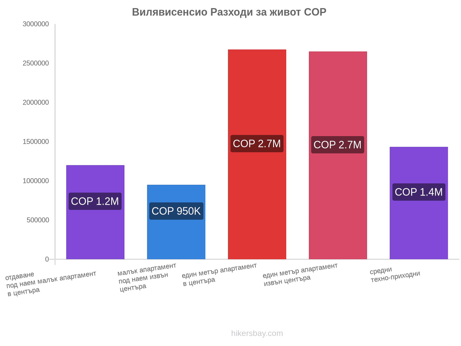 Вилявисенсио разходи за живот hikersbay.com