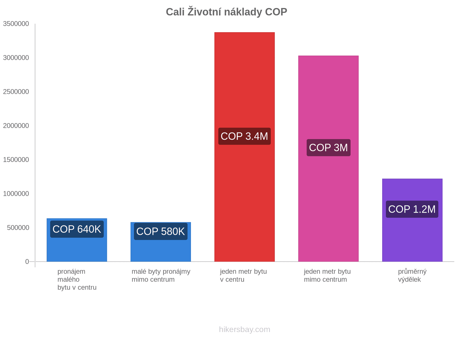 Cali životní náklady hikersbay.com