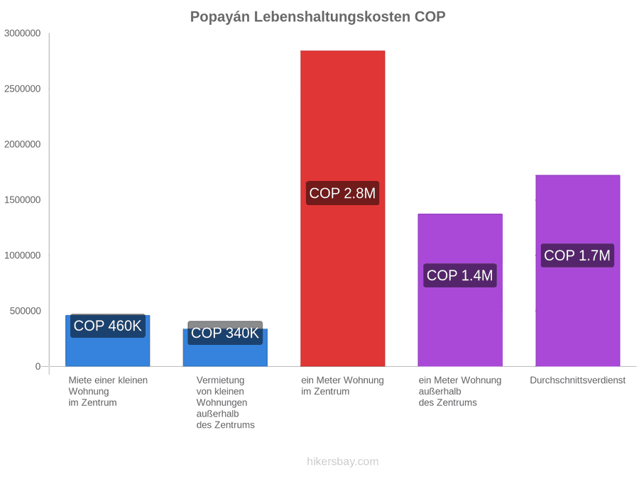 Popayán Lebenshaltungskosten hikersbay.com
