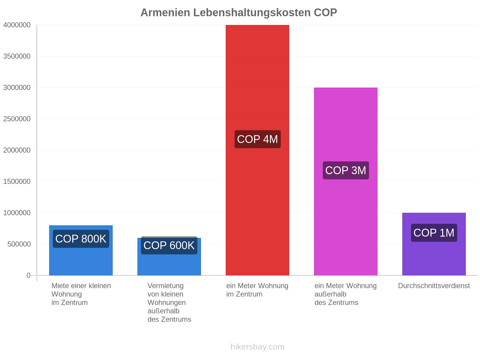 Armenien Lebenshaltungskosten hikersbay.com