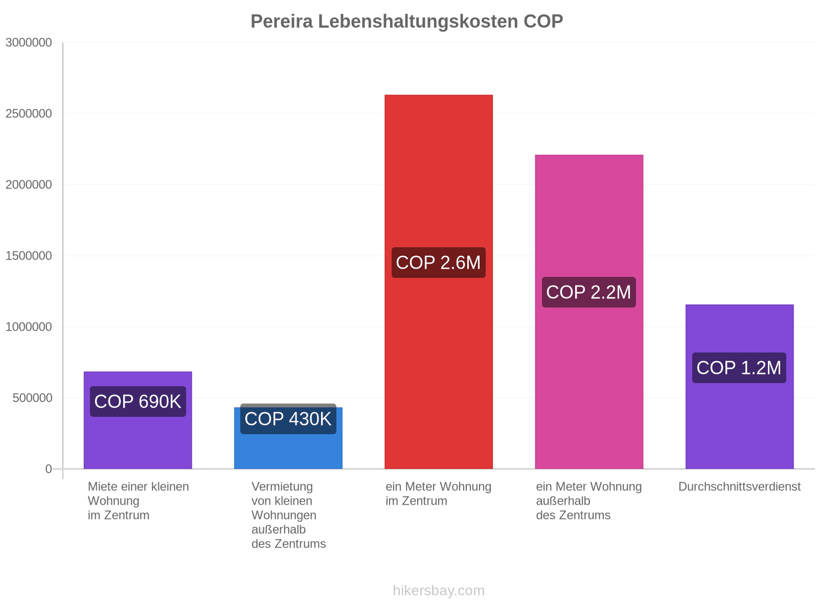 Pereira Lebenshaltungskosten hikersbay.com