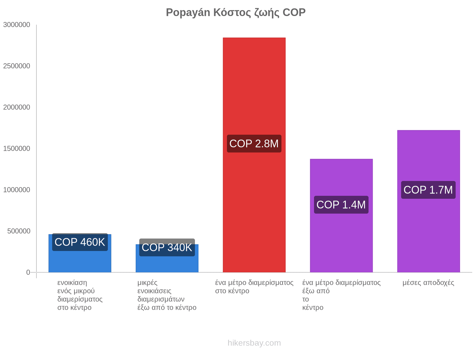 Popayán κόστος ζωής hikersbay.com