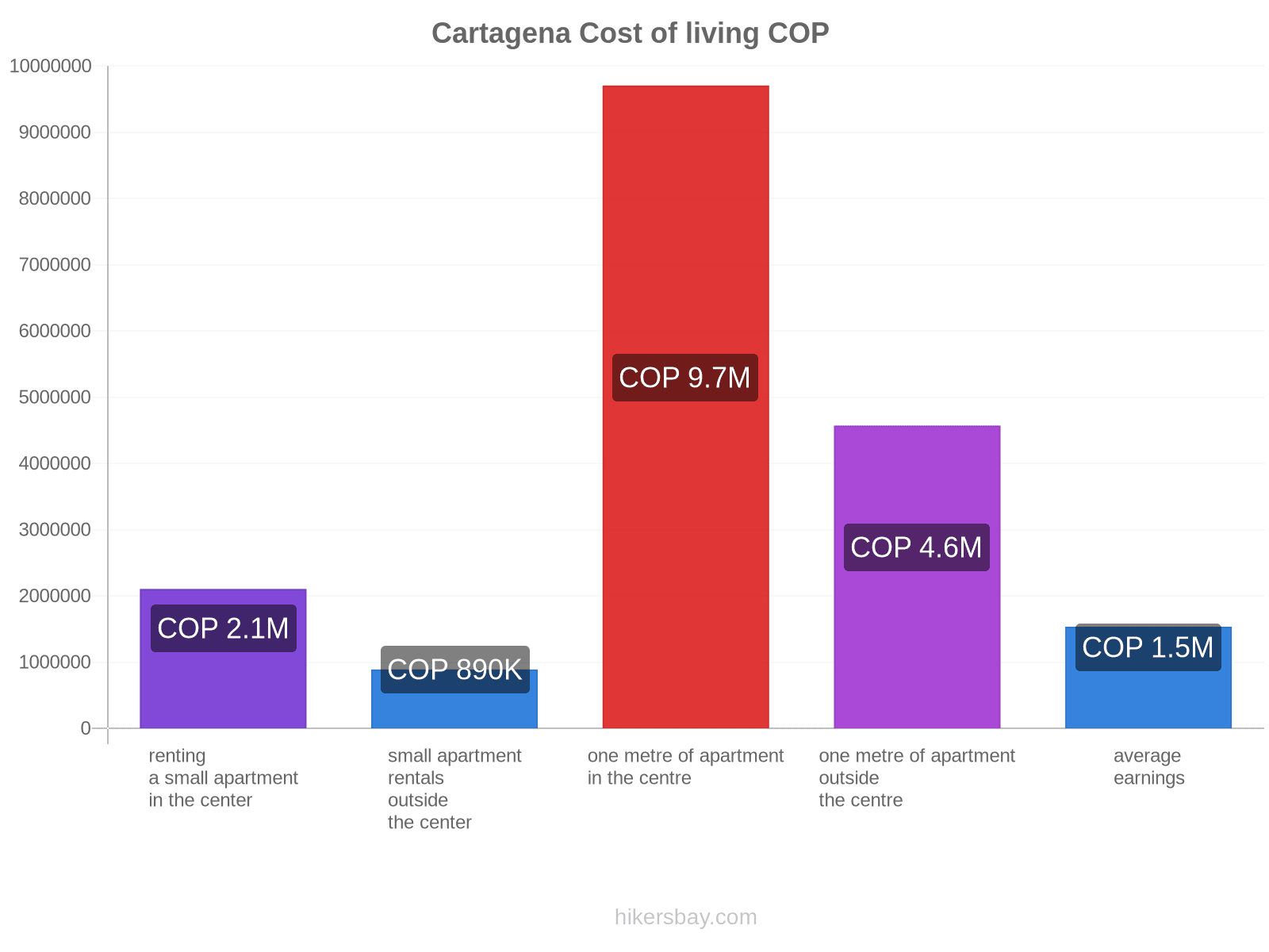 Prices in Cartagena Restaurants, Supermarkets, and Cost of Living