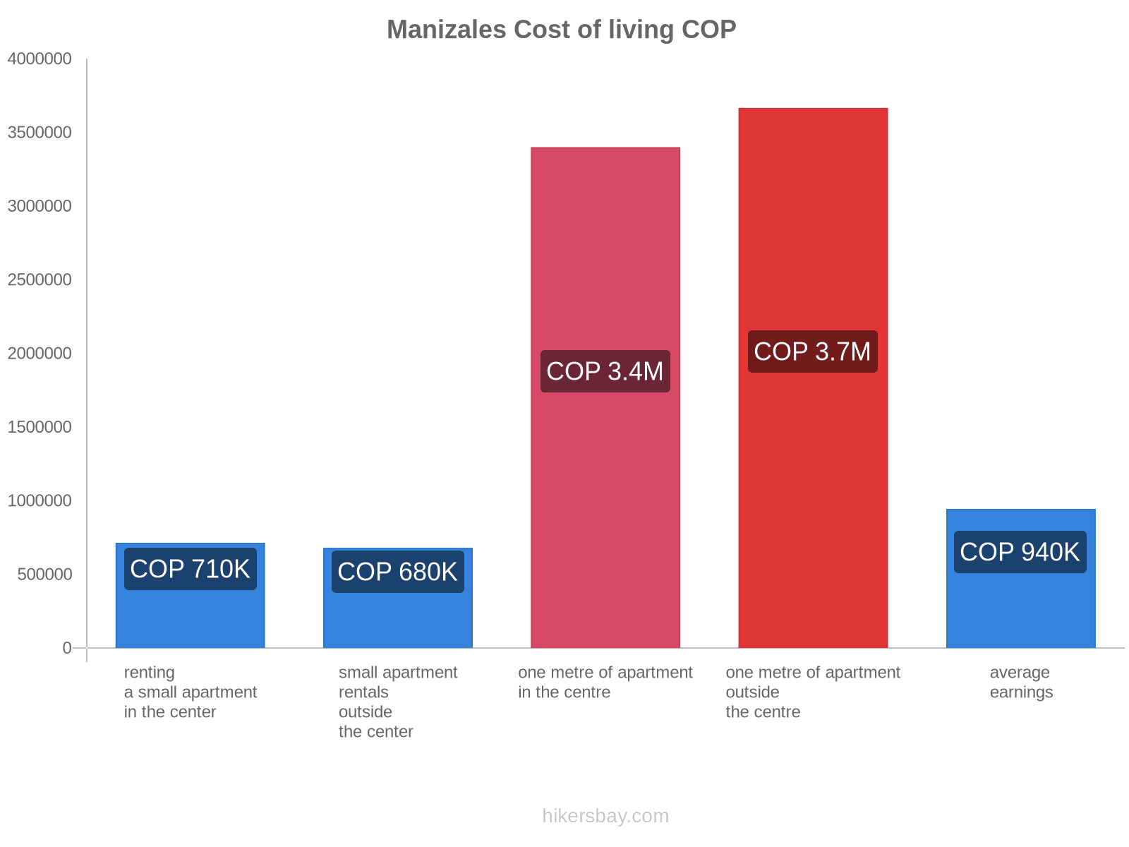 Manizales cost of living hikersbay.com