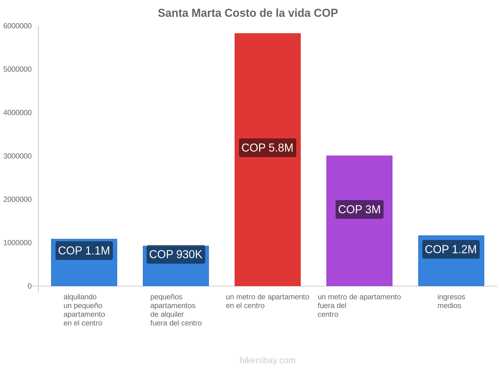 Santa Marta costo de la vida hikersbay.com