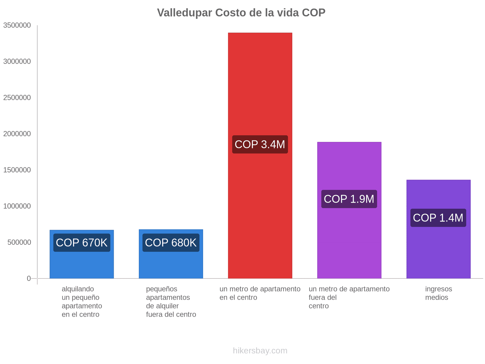 Valledupar costo de la vida hikersbay.com