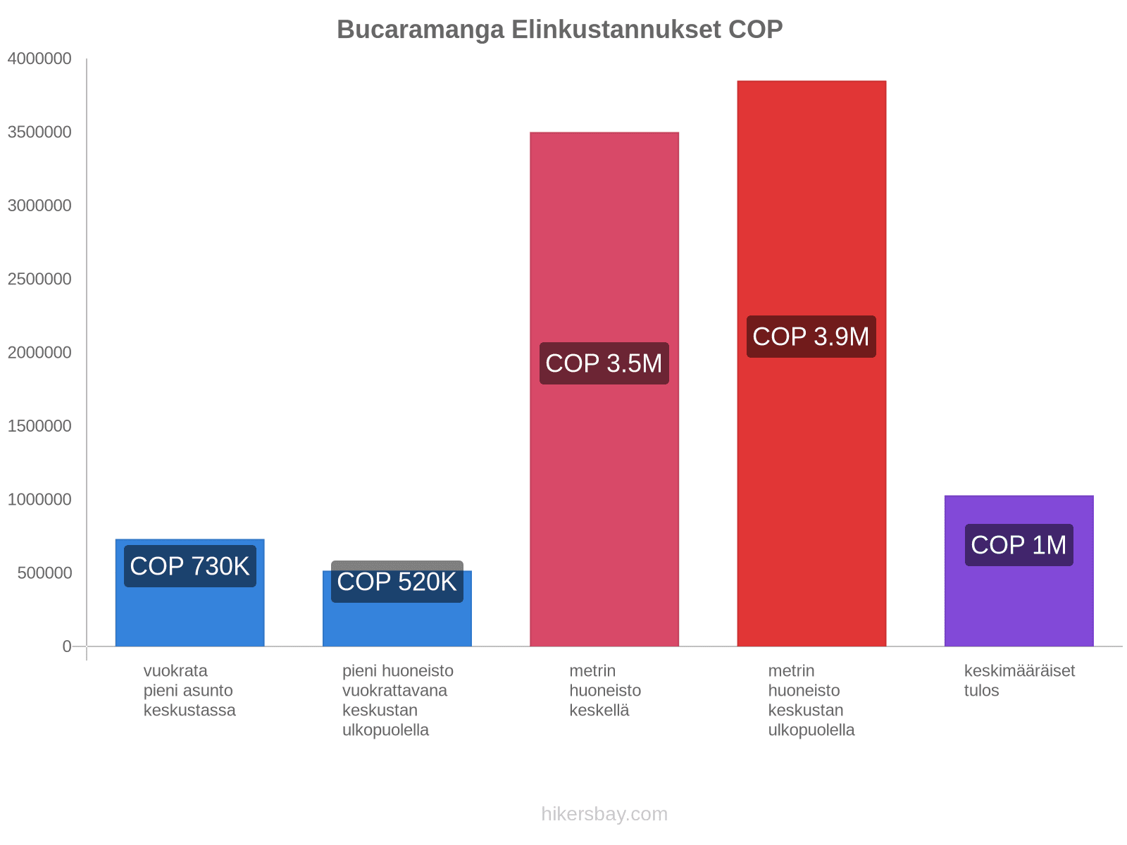 Bucaramanga elinkustannukset hikersbay.com