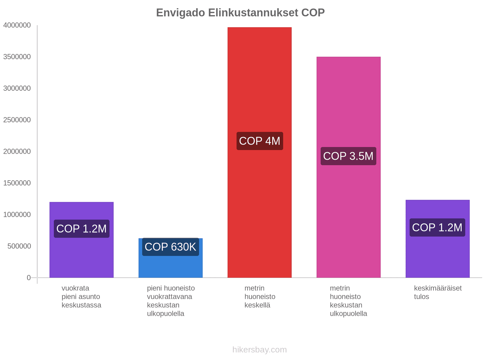 Envigado elinkustannukset hikersbay.com