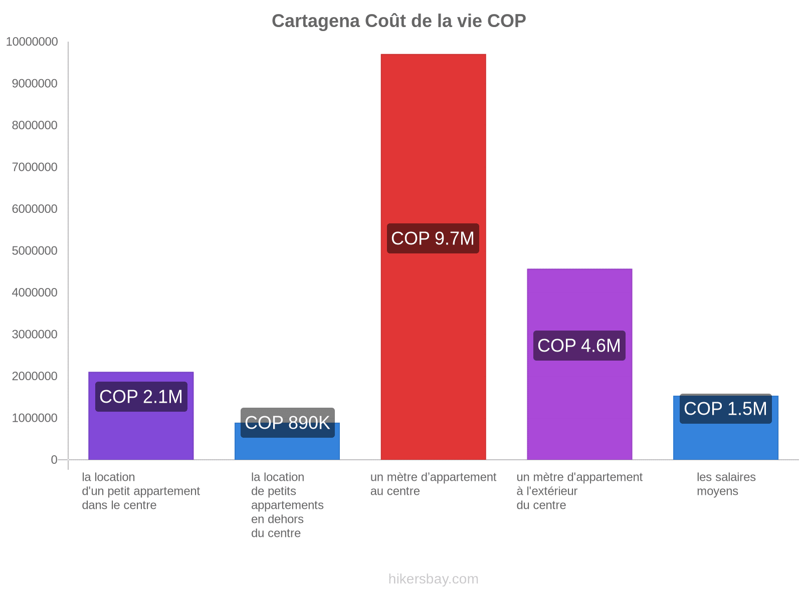 Cartagena coût de la vie hikersbay.com