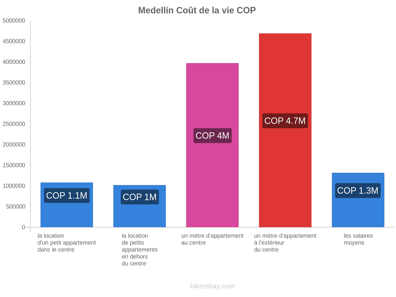 Medellín coût de la vie hikersbay.com