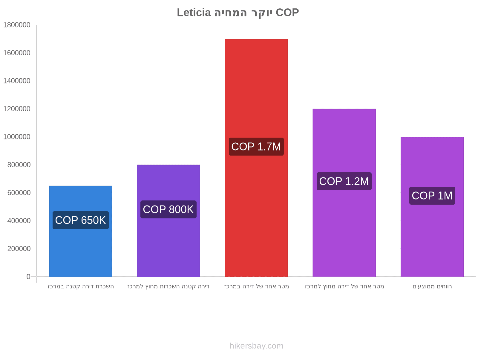 Leticia יוקר המחיה hikersbay.com