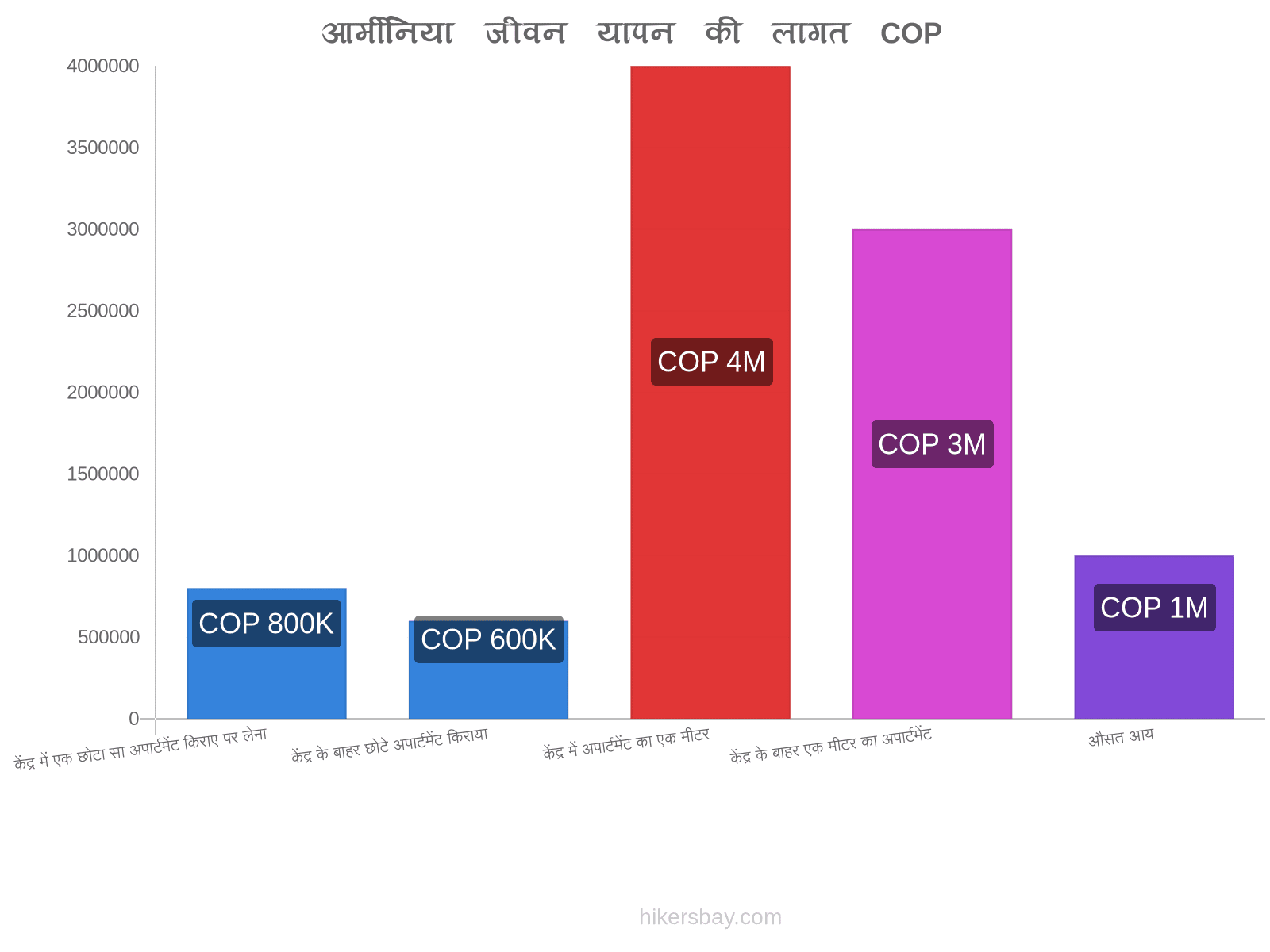 आर्मीनिया जीवन यापन की लागत hikersbay.com