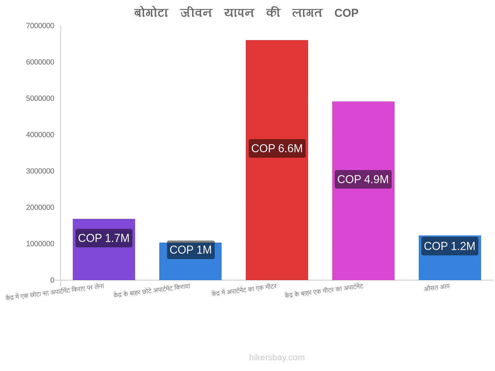 बोगोटा जीवन यापन की लागत hikersbay.com