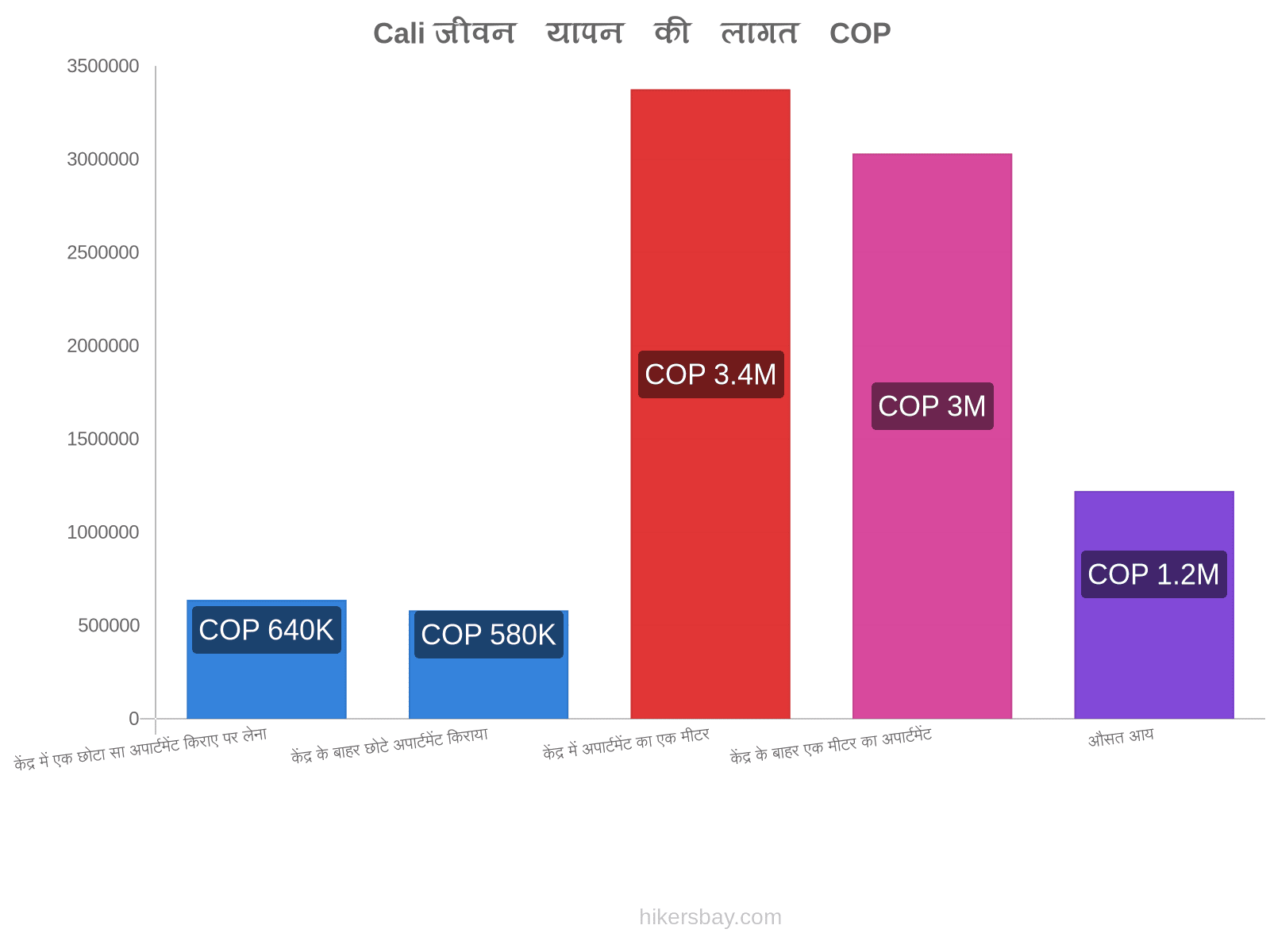 Cali जीवन यापन की लागत hikersbay.com