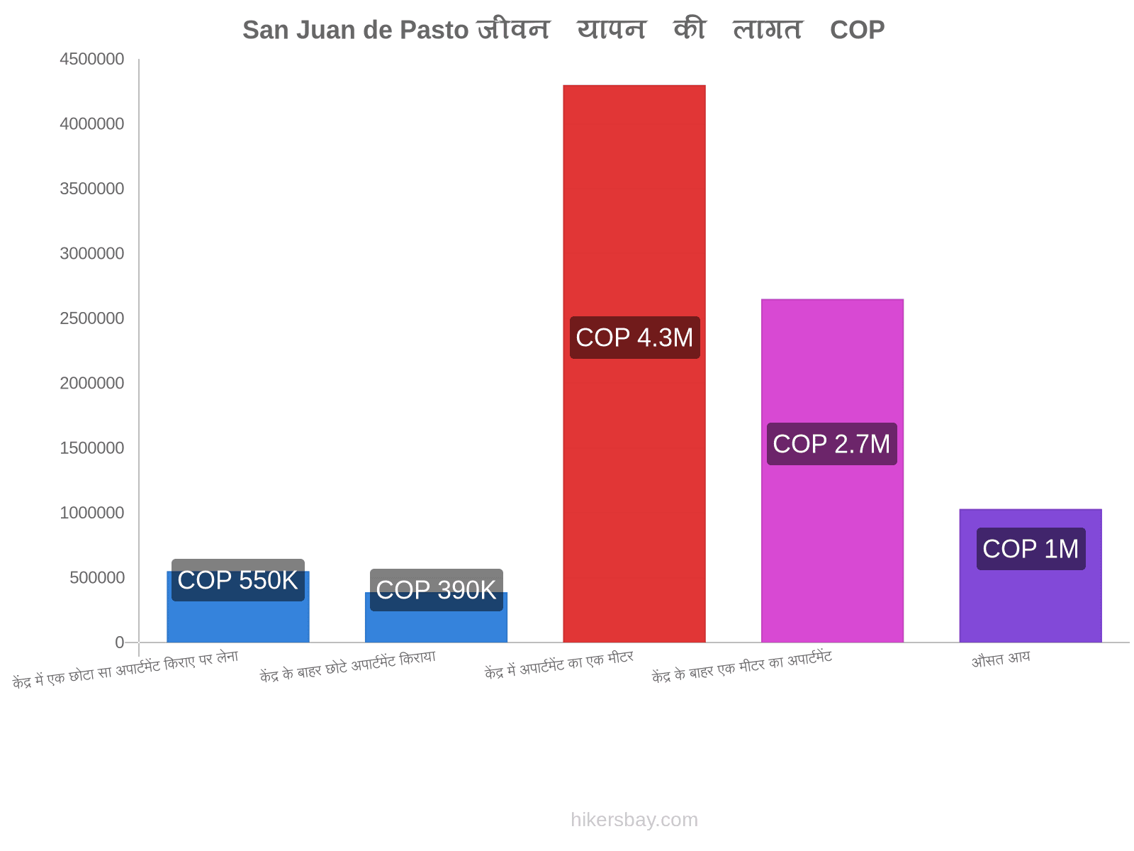 San Juan de Pasto जीवन यापन की लागत hikersbay.com