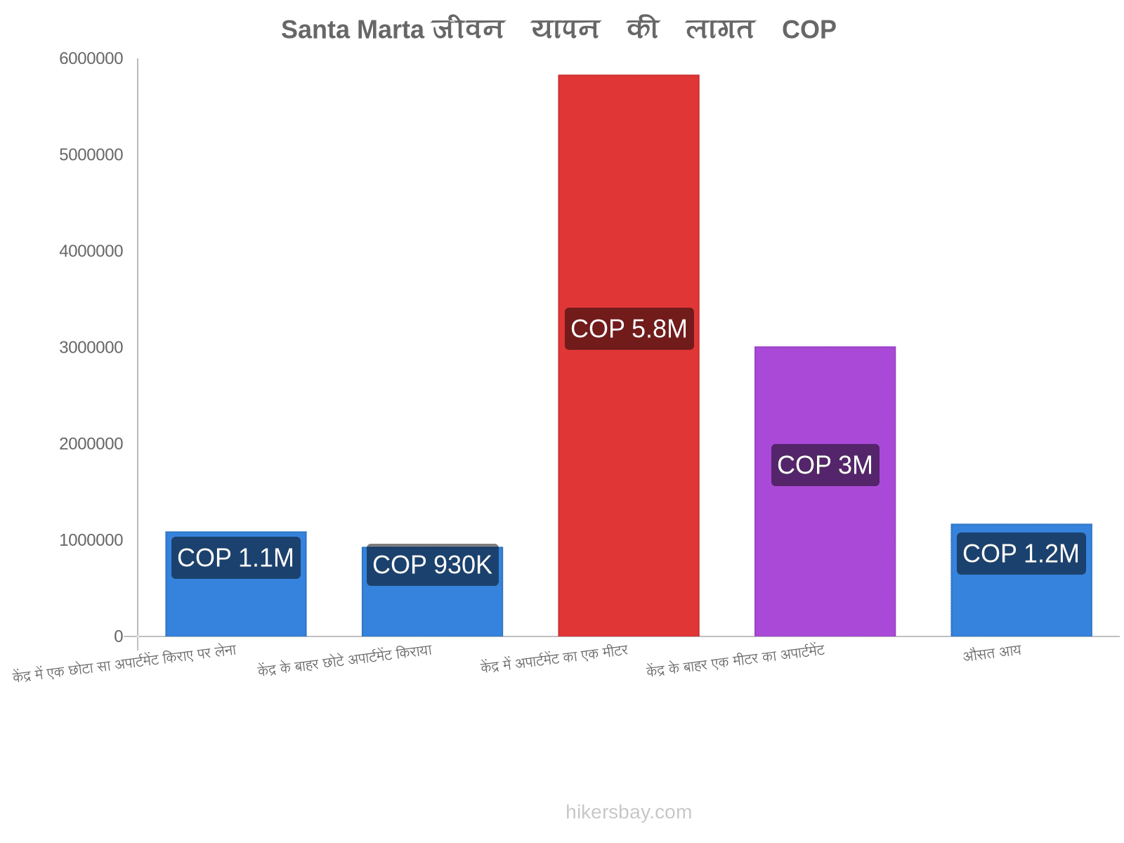 Santa Marta जीवन यापन की लागत hikersbay.com