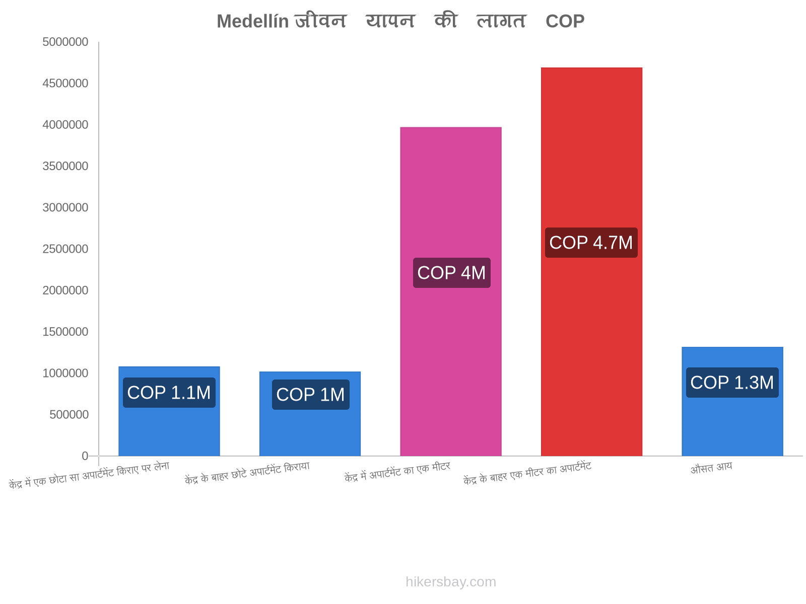 Medellín जीवन यापन की लागत hikersbay.com