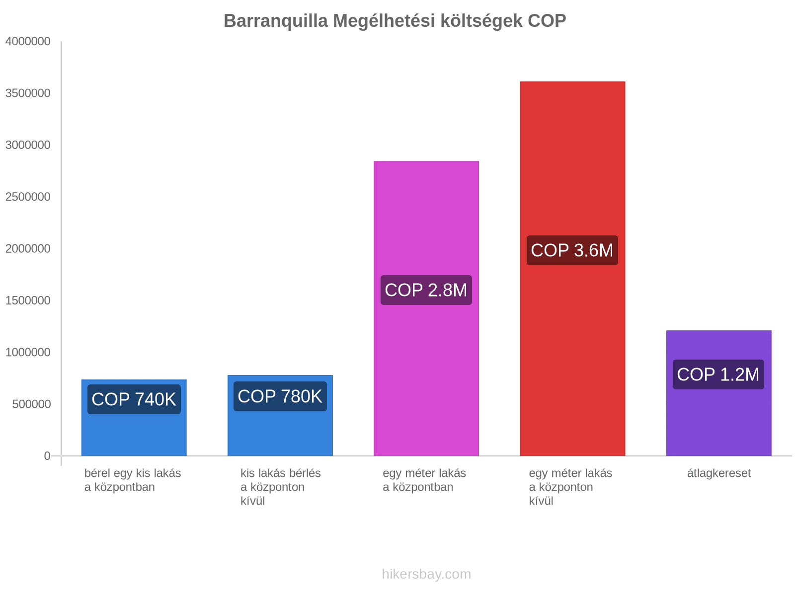 Barranquilla megélhetési költségek hikersbay.com