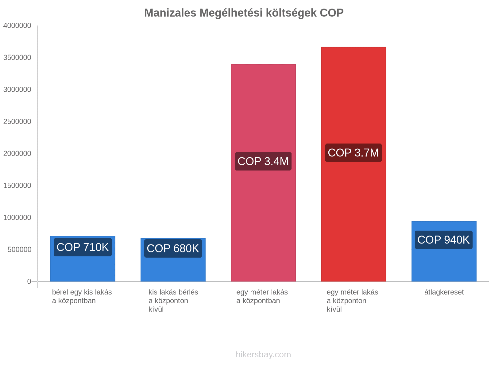 Manizales megélhetési költségek hikersbay.com