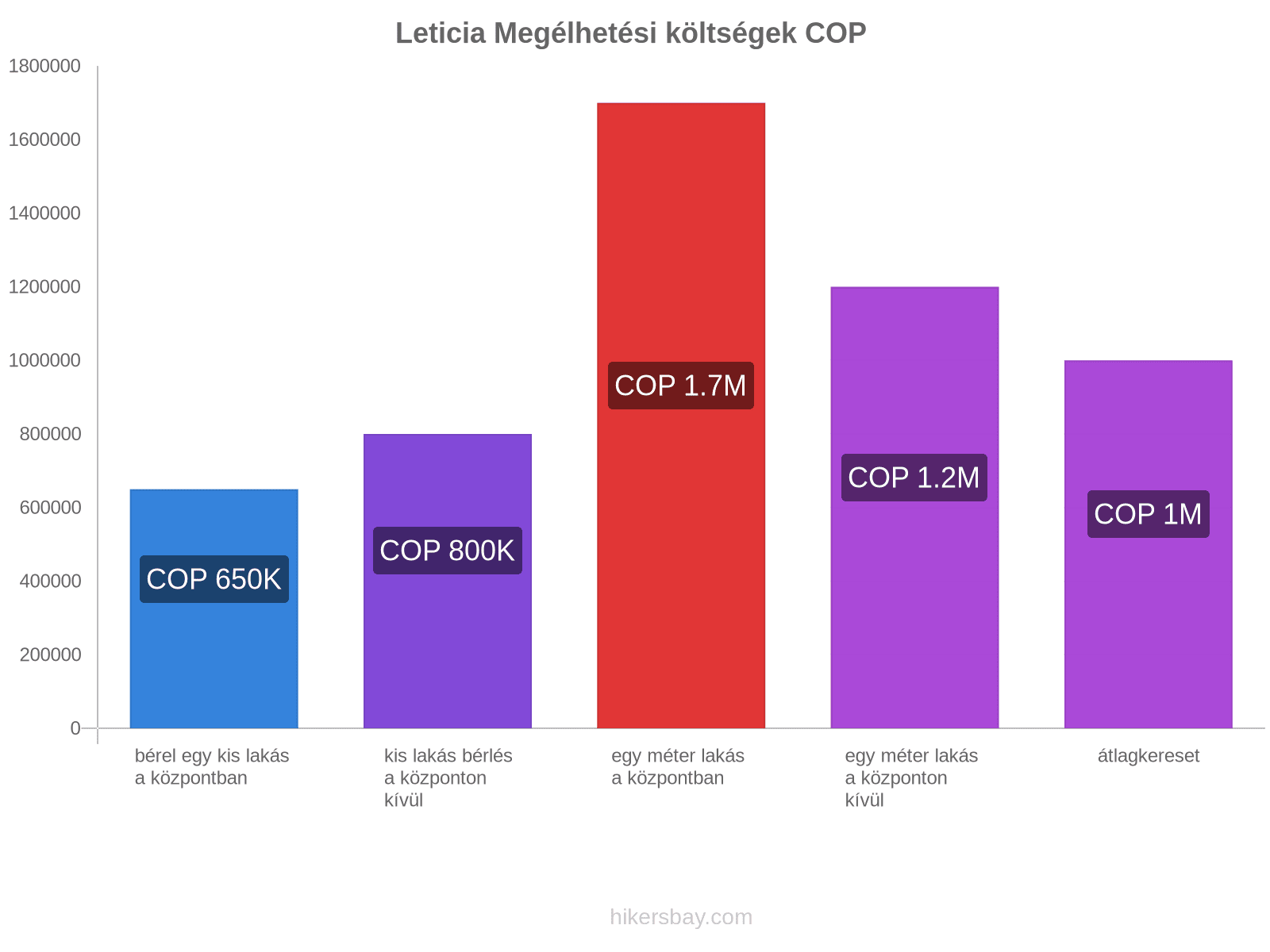 Leticia megélhetési költségek hikersbay.com