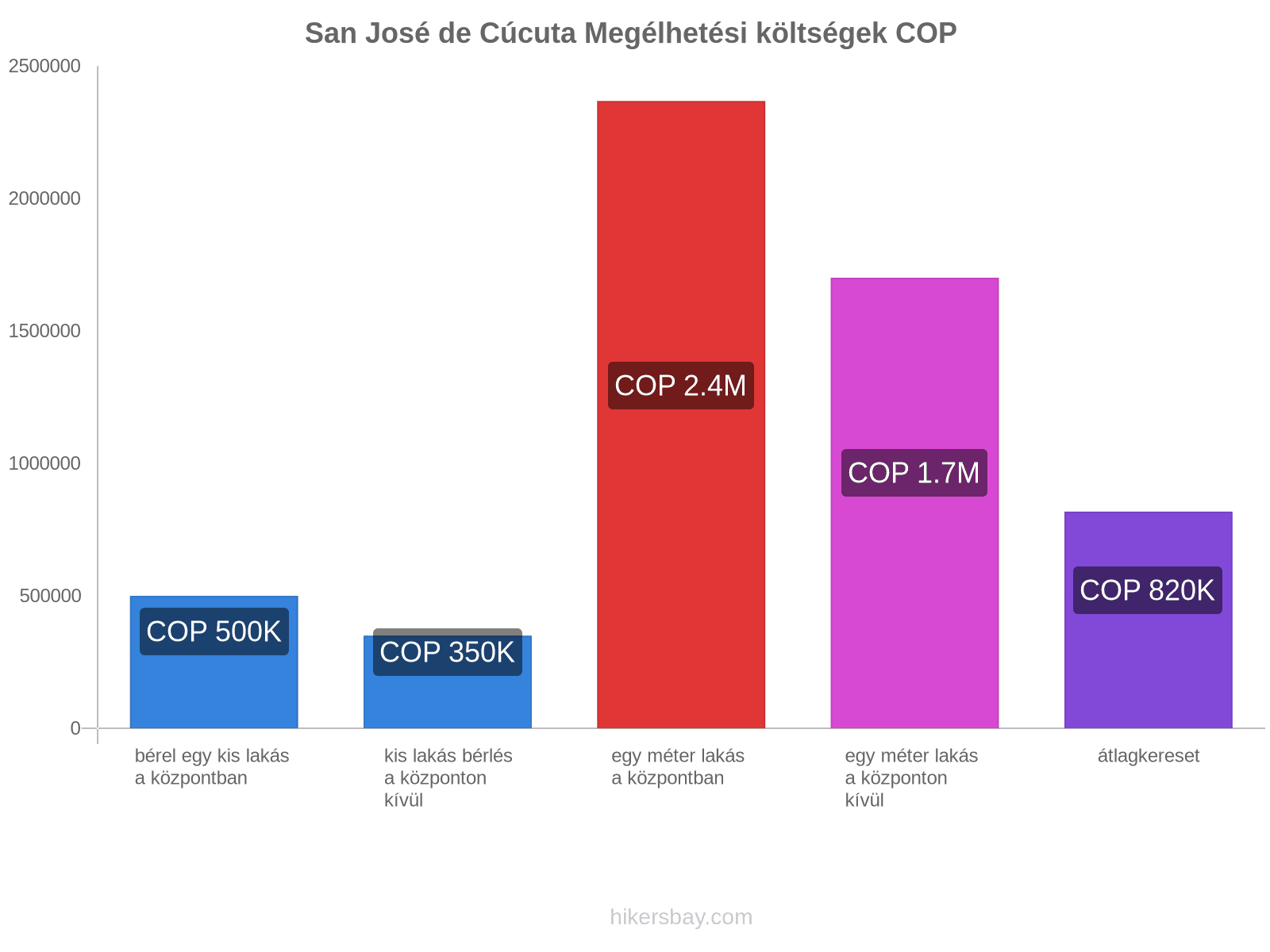 San José de Cúcuta megélhetési költségek hikersbay.com