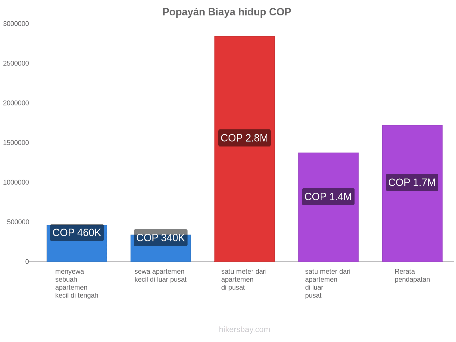 Popayán biaya hidup hikersbay.com
