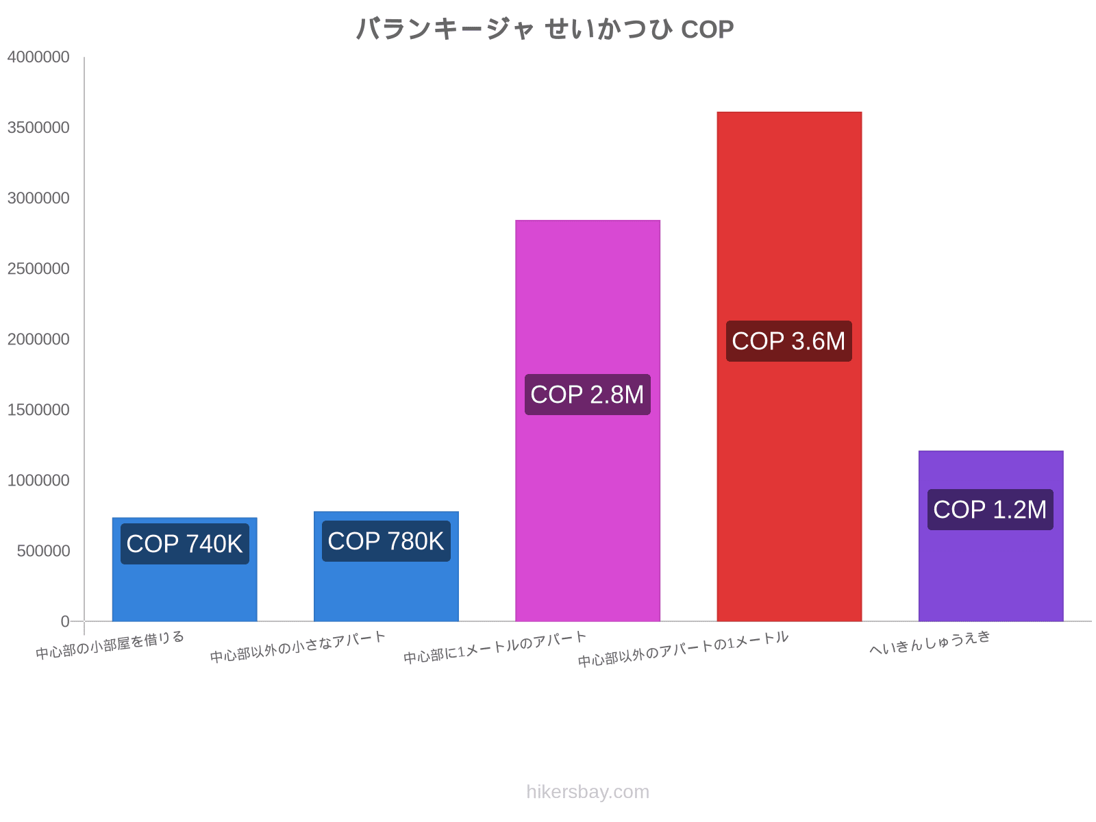 バランキージャ せいかつひ hikersbay.com