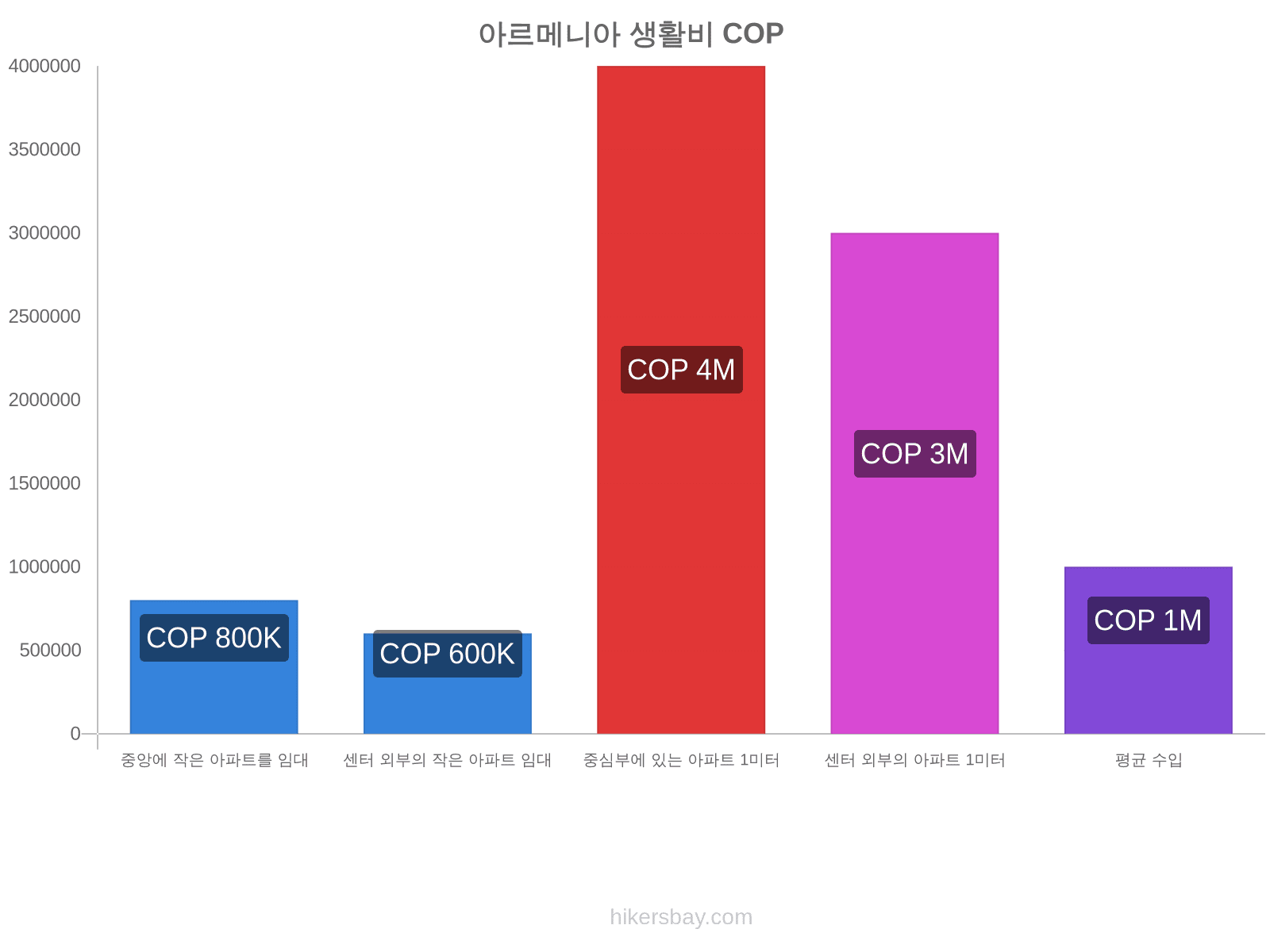 아르메니아 생활비 hikersbay.com