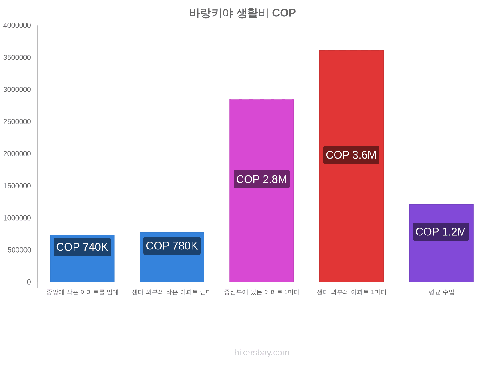 바랑키야 생활비 hikersbay.com