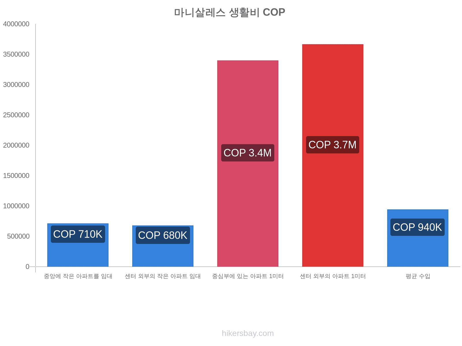 마니살레스 생활비 hikersbay.com