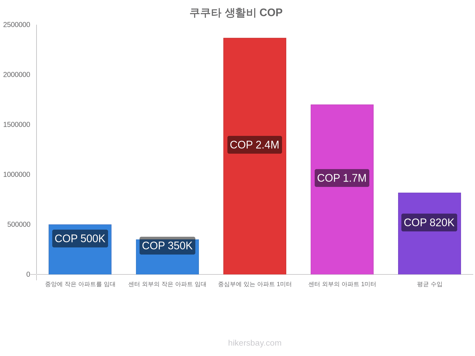 쿠쿠타 생활비 hikersbay.com