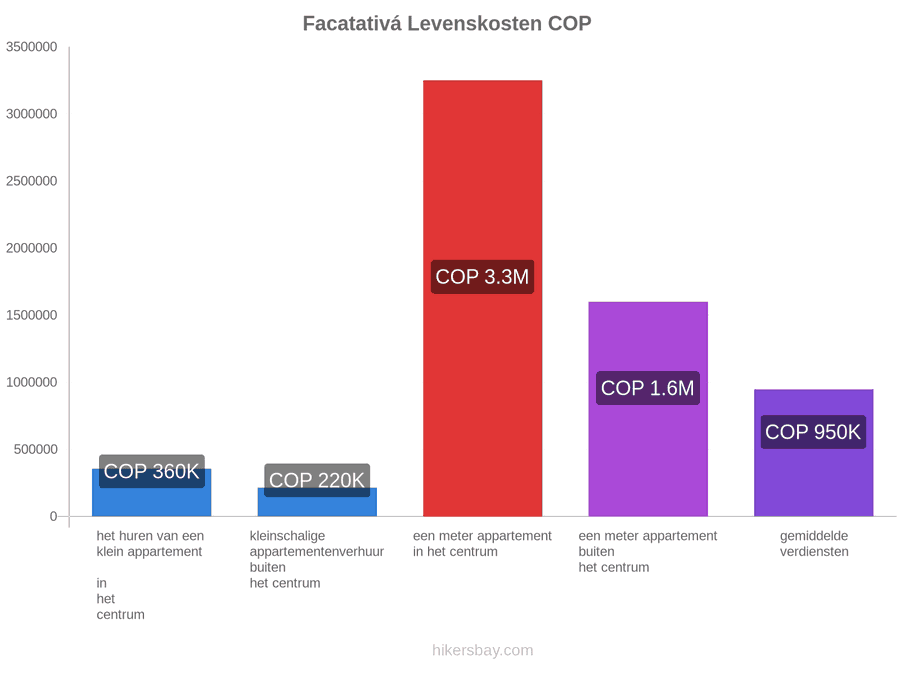 Facatativá levenskosten hikersbay.com