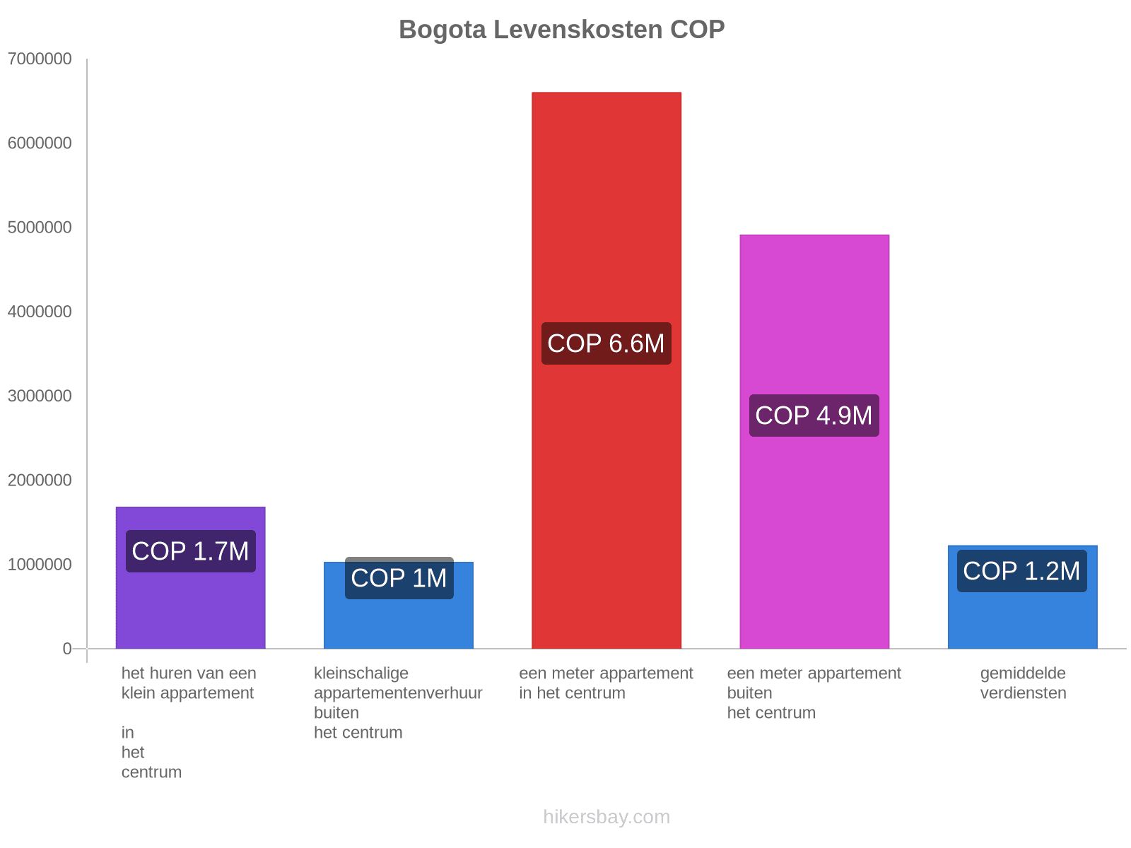 Bogota levenskosten hikersbay.com