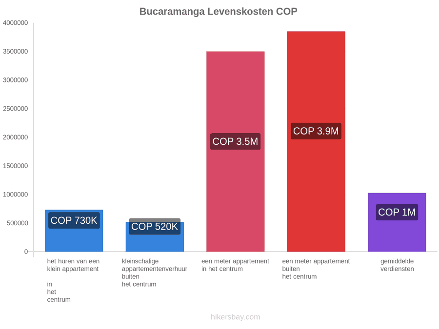 Bucaramanga levenskosten hikersbay.com